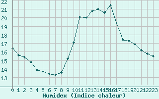 Courbe de l'humidex pour Nice (06)