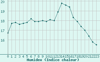 Courbe de l'humidex pour Boulogne (62)