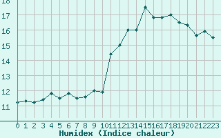 Courbe de l'humidex pour Cap de la Hve (76)