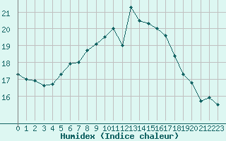 Courbe de l'humidex pour Manston (UK)