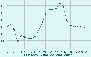 Courbe de l'humidex pour Edinburgh (UK)