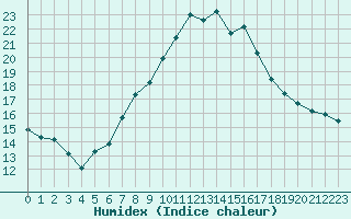 Courbe de l'humidex pour Locarno (Sw)