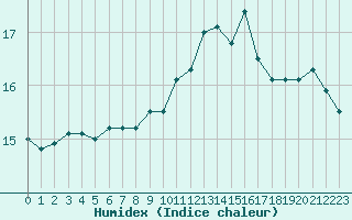 Courbe de l'humidex pour Cabo Vilan