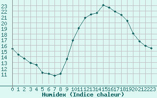 Courbe de l'humidex pour Bziers-Centre (34)