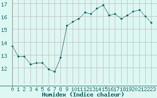 Courbe de l'humidex pour Bremerhaven