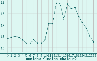 Courbe de l'humidex pour Cap de la Hve (76)