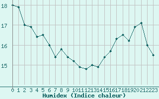 Courbe de l'humidex pour le bateau EUCDE36