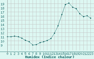 Courbe de l'humidex pour Vias (34)