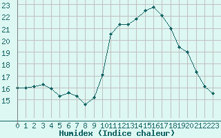 Courbe de l'humidex pour Nice (06)