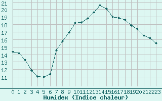 Courbe de l'humidex pour Ballyhaise, Cavan