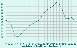 Courbe de l'humidex pour Nancy - Essey (54)