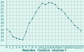 Courbe de l'humidex pour Oron (Sw)