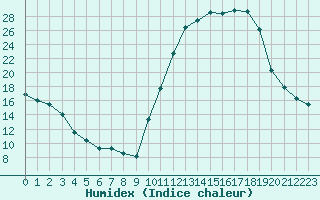 Courbe de l'humidex pour Angliers (17)