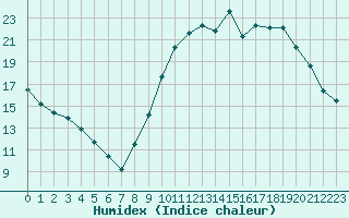 Courbe de l'humidex pour Niort (79)