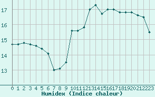 Courbe de l'humidex pour Alenon (61)