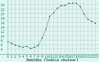 Courbe de l'humidex pour Lhospitalet (46)