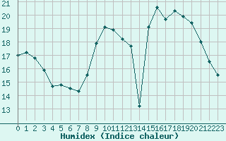 Courbe de l'humidex pour Capelle aan den Ijssel (NL)