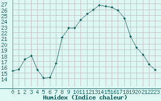 Courbe de l'humidex pour Alajar