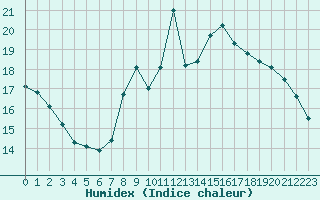 Courbe de l'humidex pour Rhyl