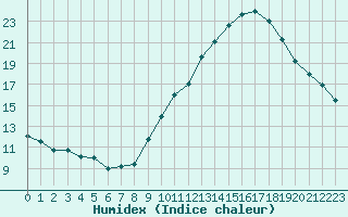 Courbe de l'humidex pour Annecy (74)