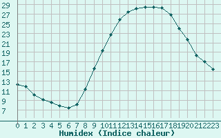 Courbe de l'humidex pour Calatayud