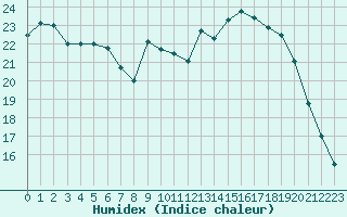 Courbe de l'humidex pour Dinard (35)