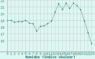 Courbe de l'humidex pour Sarzeau (56)