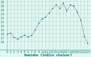 Courbe de l'humidex pour Pontoise - Cormeilles (95)