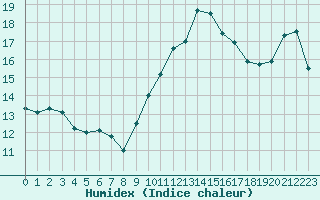 Courbe de l'humidex pour Montpellier (34)