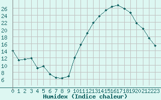 Courbe de l'humidex pour Rennes (35)