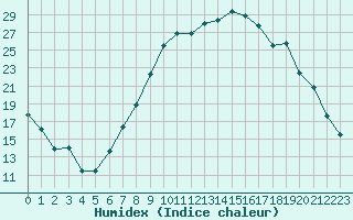 Courbe de l'humidex pour Villardeciervos