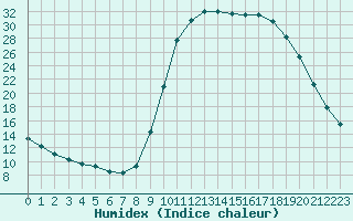 Courbe de l'humidex pour Fains-Veel (55)