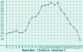 Courbe de l'humidex pour Legnica Bartoszow