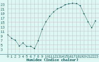 Courbe de l'humidex pour Grenoble/St-Etienne-St-Geoirs (38)