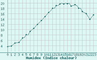 Courbe de l'humidex pour Sogndal / Haukasen