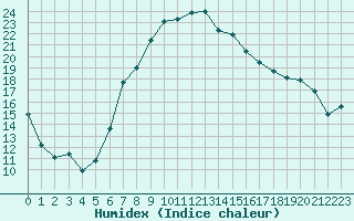 Courbe de l'humidex pour Isparta