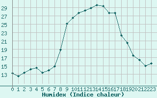 Courbe de l'humidex pour Wielenbach (Demollst