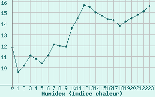 Courbe de l'humidex pour Cazaux (33)