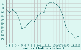 Courbe de l'humidex pour Seesen