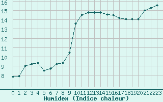 Courbe de l'humidex pour Brest (29)