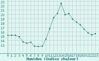 Courbe de l'humidex pour Aizenay (85)