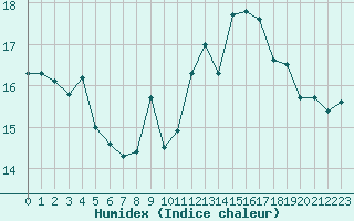 Courbe de l'humidex pour Le Havre - Octeville (76)