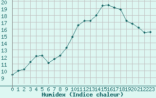 Courbe de l'humidex pour Miribel-les-Echelles (38)