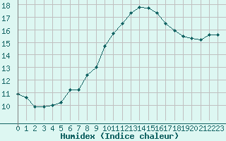 Courbe de l'humidex pour Montpellier (34)