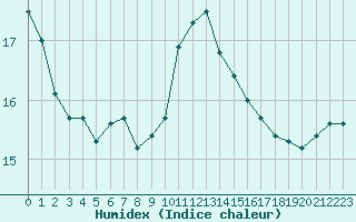 Courbe de l'humidex pour Cranwell