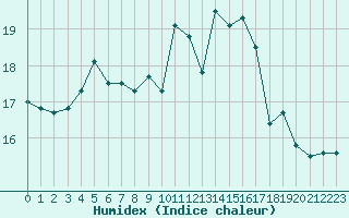 Courbe de l'humidex pour Gourdon (46)