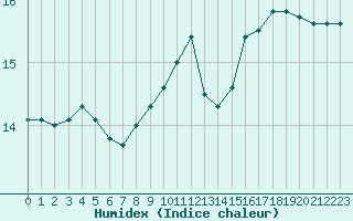 Courbe de l'humidex pour la bouée 62148