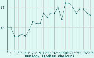 Courbe de l'humidex pour Le Talut - Belle-Ile (56)