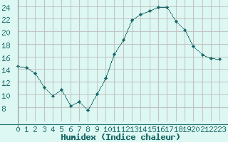 Courbe de l'humidex pour Ernage (Be)