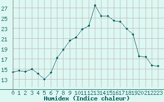 Courbe de l'humidex pour Diepenbeek (Be)